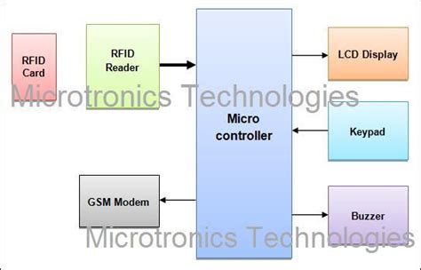 rfid based attendance system using gsm ppt|rfid attendance system pdf.